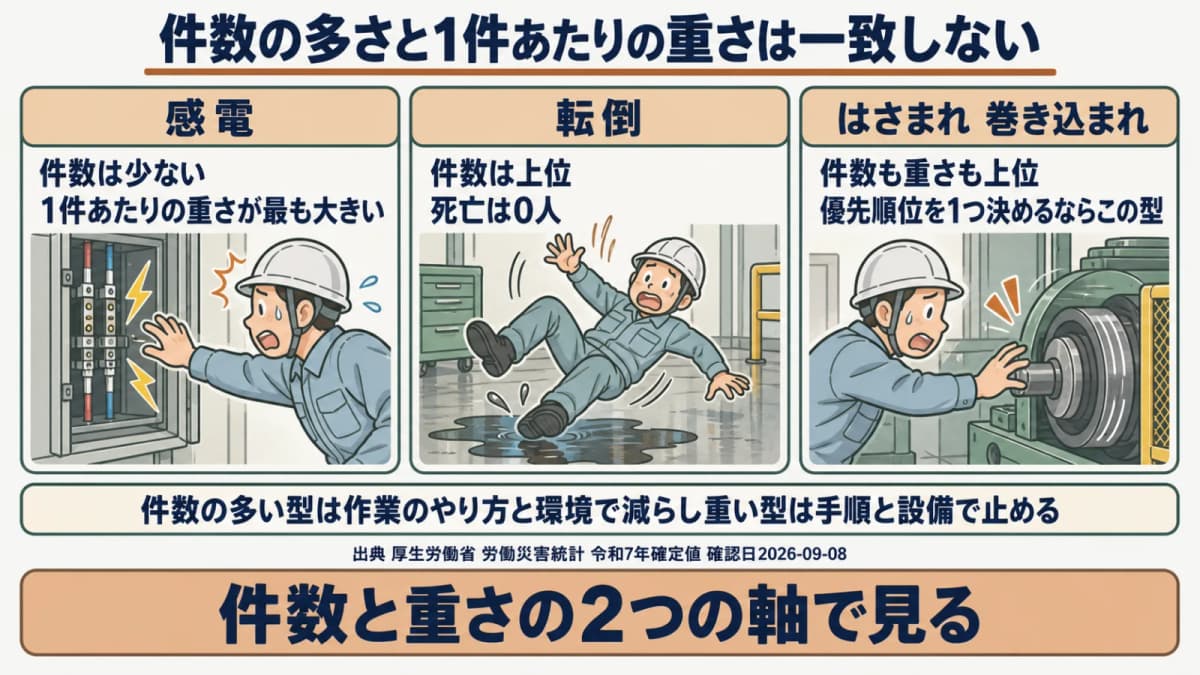 事故の型別の件数と重さの関係を示す図。感電は件数が少ないが死亡率が高く、転倒は件数が多いが死亡はないという対比を表す