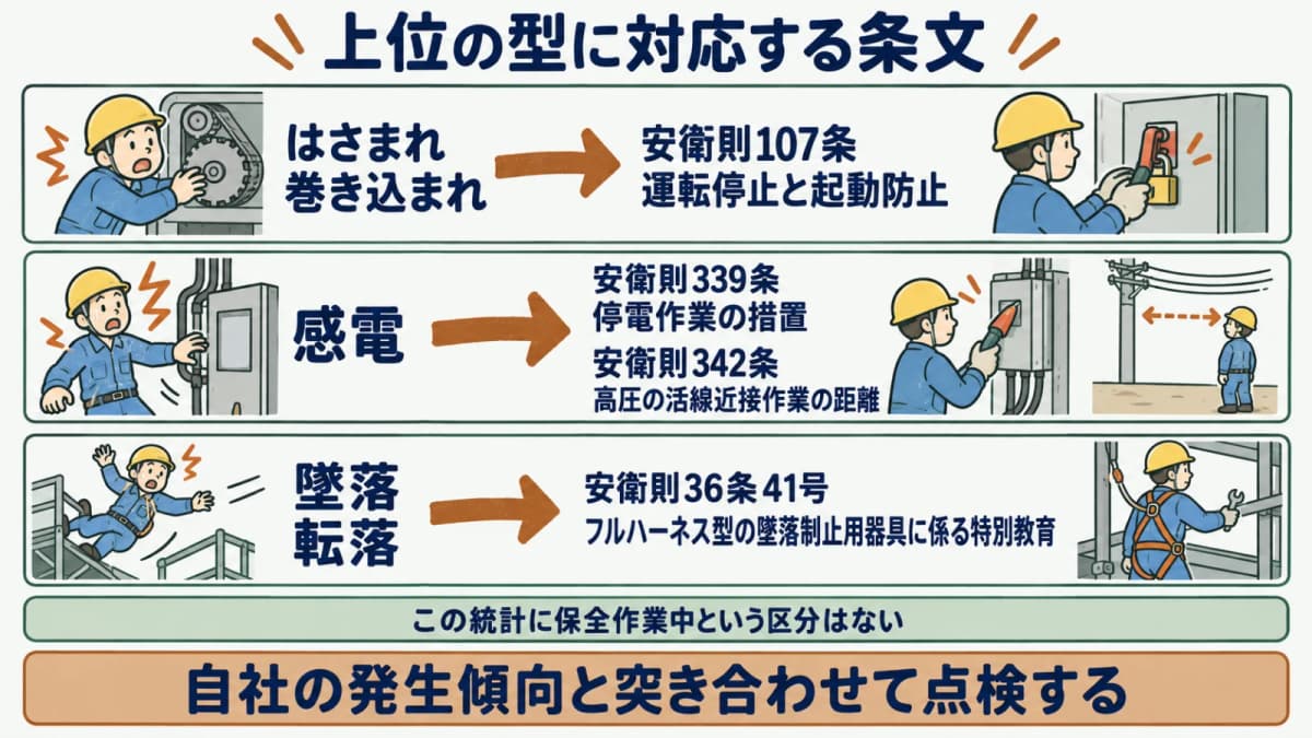 統計の上位の型と対応する条文を結んだ図。はさまれ・巻き込まれと107条、感電と339条・342条、墜落・転落と36条41号の対応を示す
