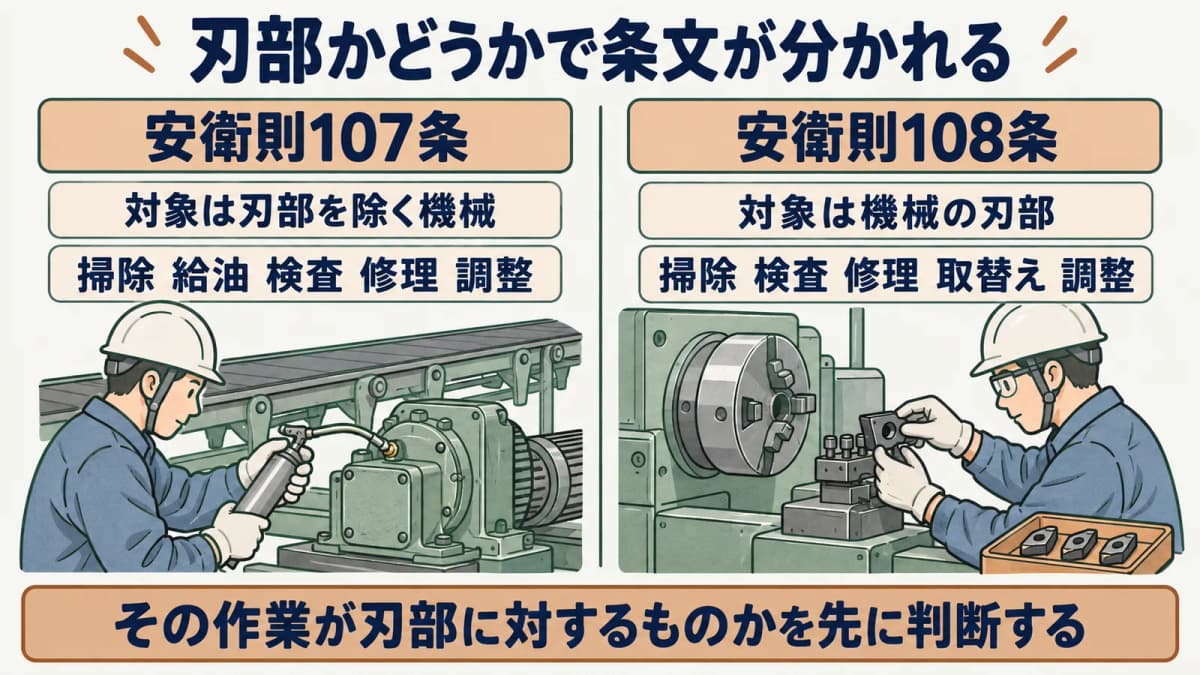 安衛則107条と108条の適用範囲を示す図。刃部を除く機械は107条、刃部は108条が対象であることを対比する