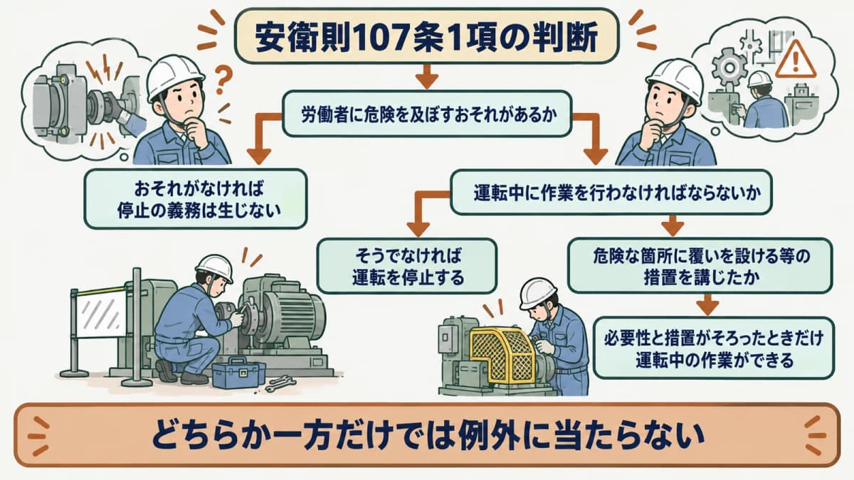 107条1項の判断フロー図。危険のおそれの有無、運転中作業の必要性、覆い等の措置の有無で停止義務の適用を分岐させる