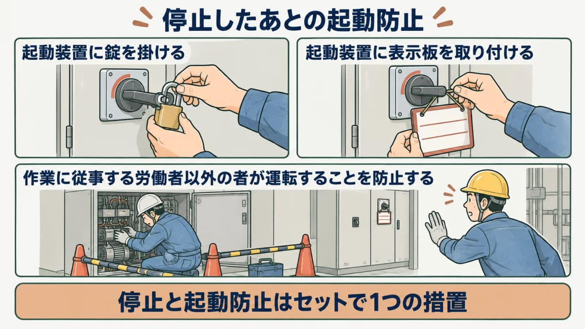起動防止措置を示す図。起動装置への施錠と表示板の取り付けにより、作業者以外の運転を防止する構造を表す