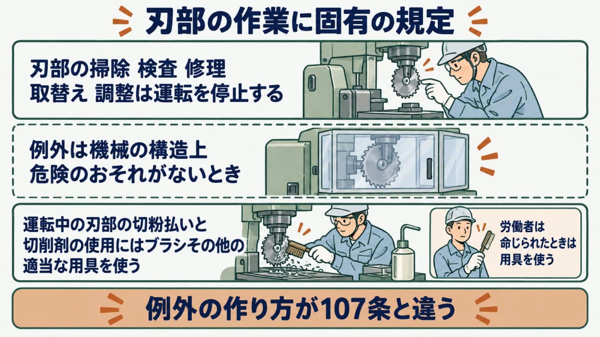 108条の構造図。刃部の作業の停止義務、構造上の例外、切粉払い時の用具使用義務を並べて示す