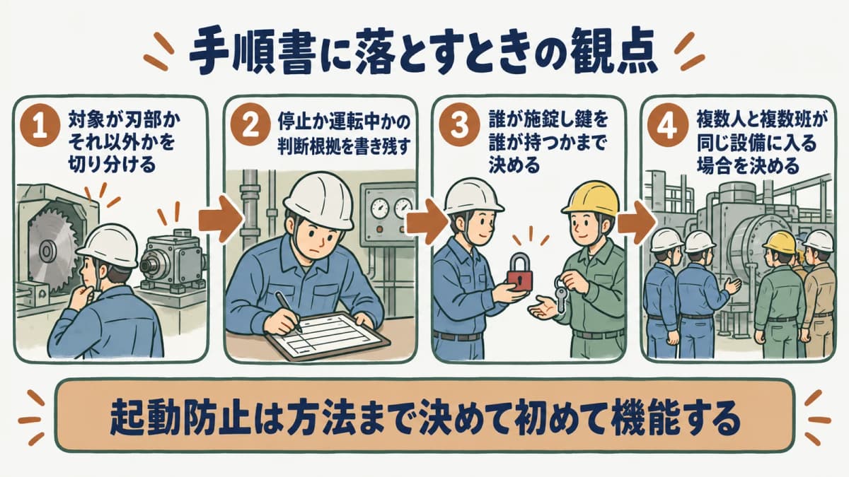 手順書に落とす4観点の図。対象条文の切り分け、停止か運転中かの判断根拠、起動防止の具体化、複数人作業時の扱いを示す
