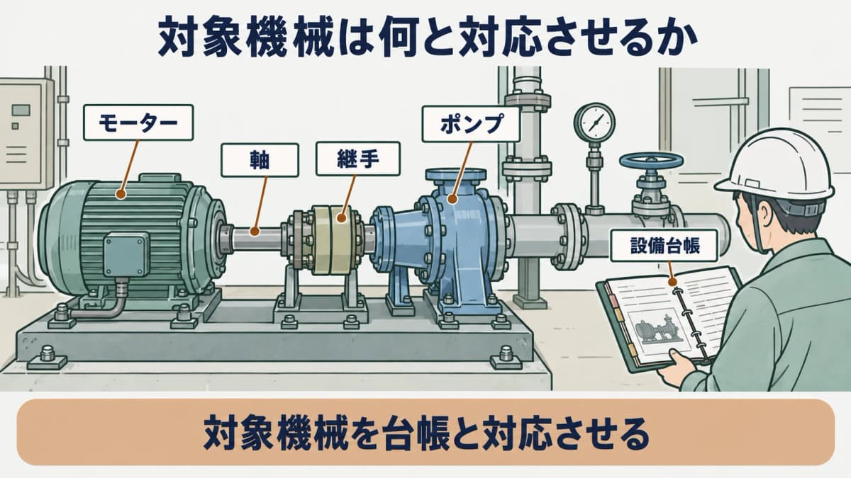 対象機械を示す図。モーター、ポンプ、軸、継手を設備台帳の機器番号に対応させる構成
