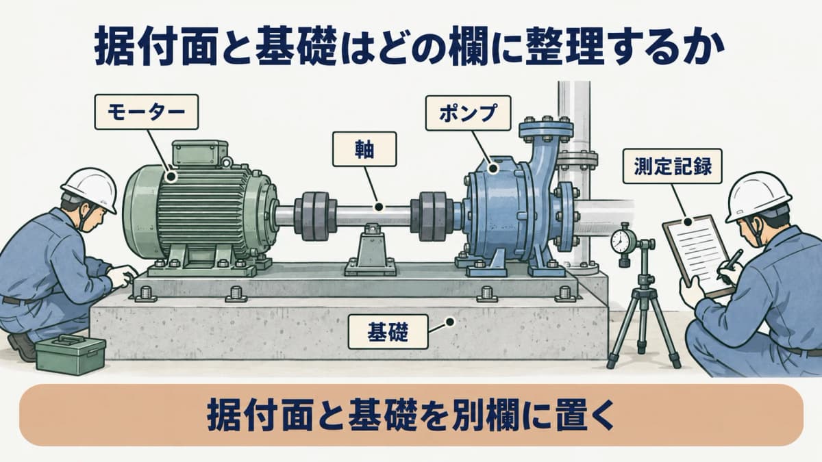 据付面と基礎を示す図。モーター、ポンプ、軸、基礎の情報を測定記録で別欄に整理する構成