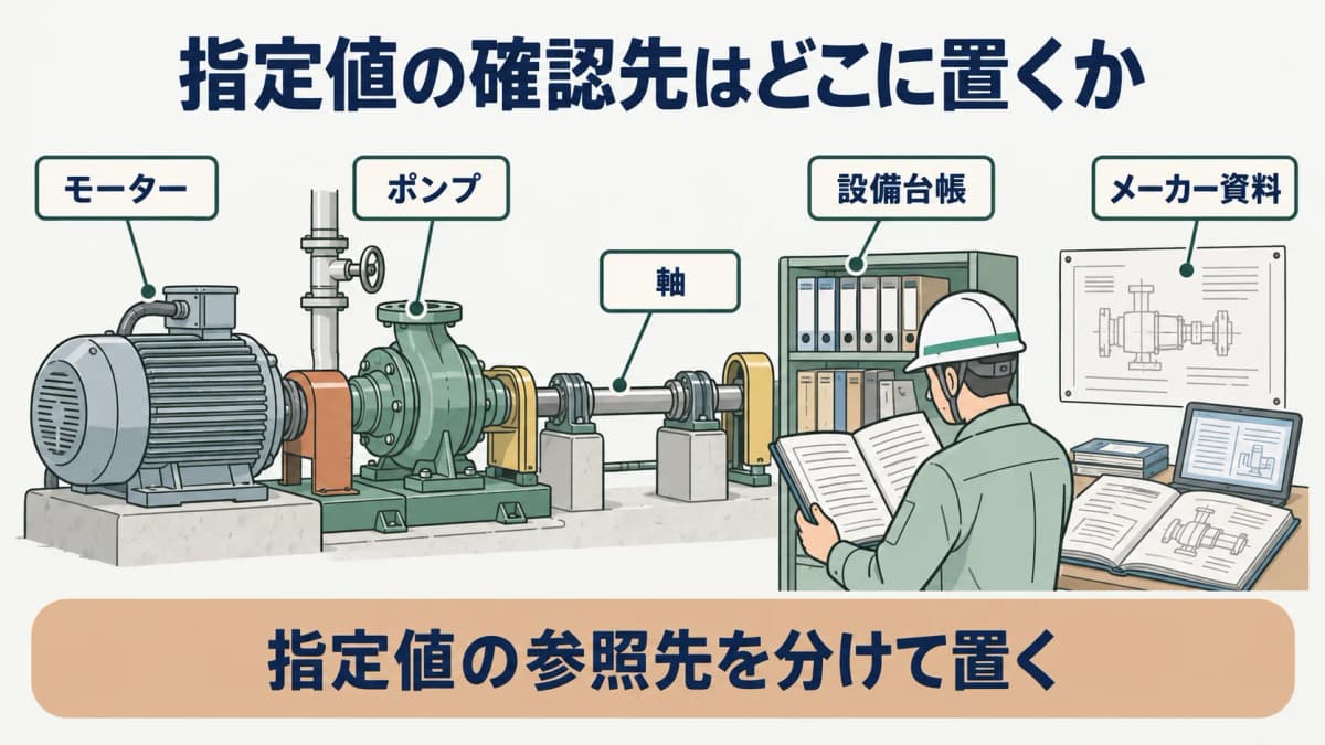メーカー指定値の確認を示す図。モーター、ポンプ、軸の記録を設備台帳とメーカー資料の参照先に結ぶ構成