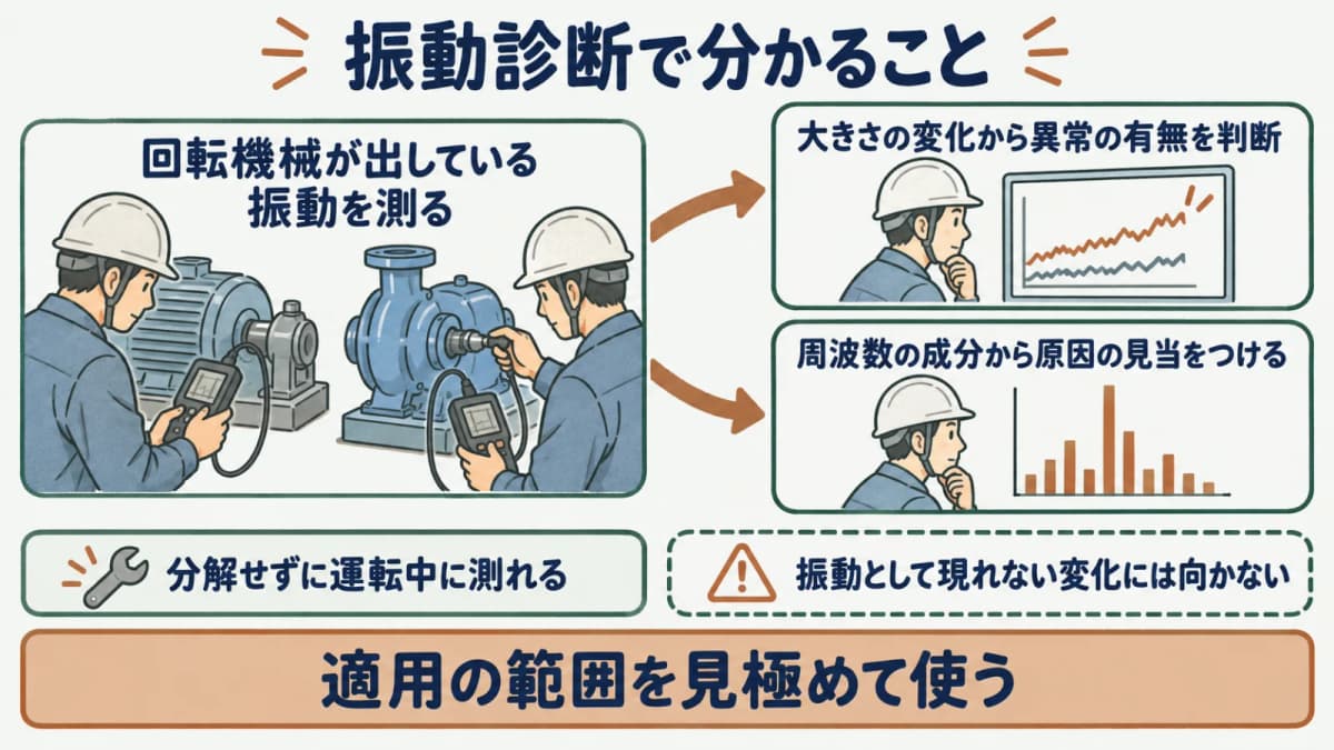 振動診断で分かることを示す図。振動の大きさから異常の有無、周波数成分から原因の見当をつける関係を表す