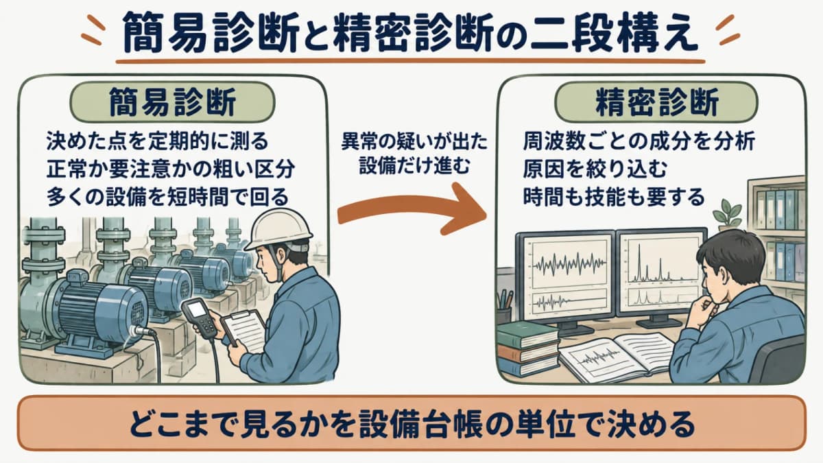 簡易診断と精密診断の二段構えを示す図。定期測定で異常の疑いを拾い、対象を絞って周波数分析で原因を特定する流れを表す