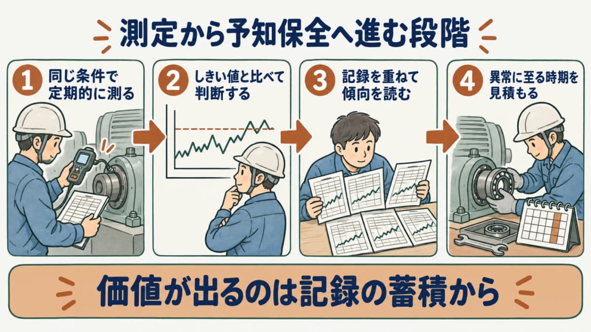 測定から予知保全へ進む段階を示す図。同じ条件での定期測定、しきい値との比較、記録を重ねた傾向の把握、異常に至る時期の見積もりという4段階を並べる