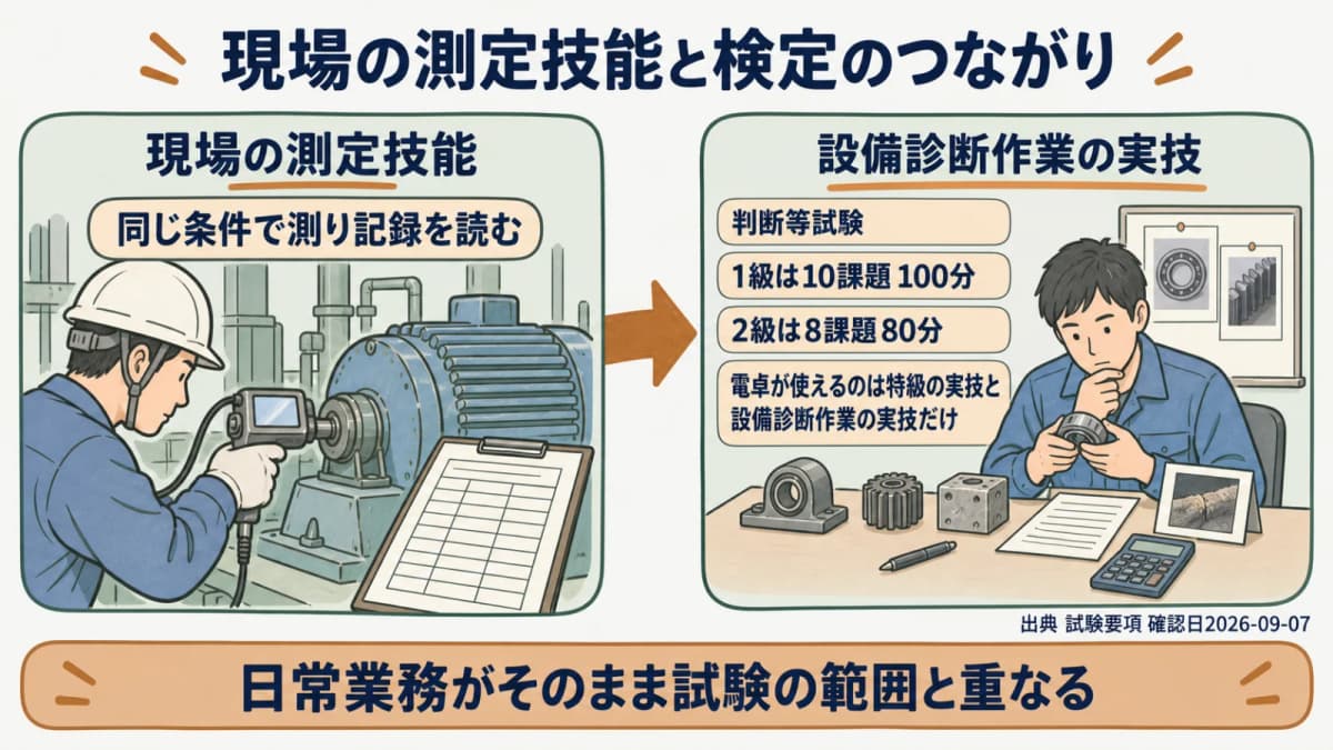 設備診断作業と振動診断の接続図。現場の測定技能が検定の判断等試験として評価される関係を示す
