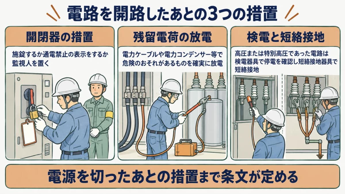 停電作業の3措置を示す図。開閉器への施錠・表示・監視人、残留電荷の放電、検電と短絡接地の順序を表す