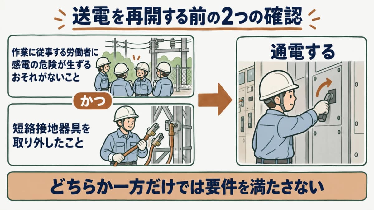 送電再開前の2確認を示す図。作業者の安全確認と短絡接地器具の取り外し確認を経てから通電する順序を表す
