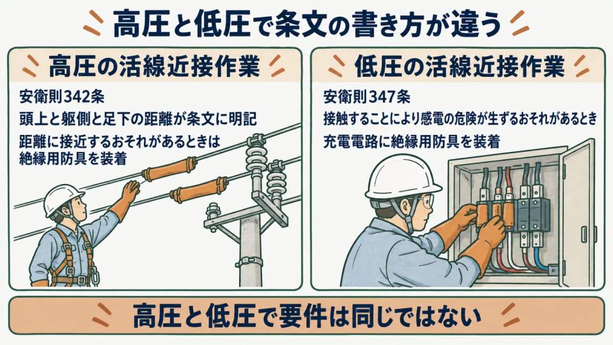 高圧と低圧の規定の違いを示す図。高圧は距離の数値、低圧は接触という要件の違いを対比する
