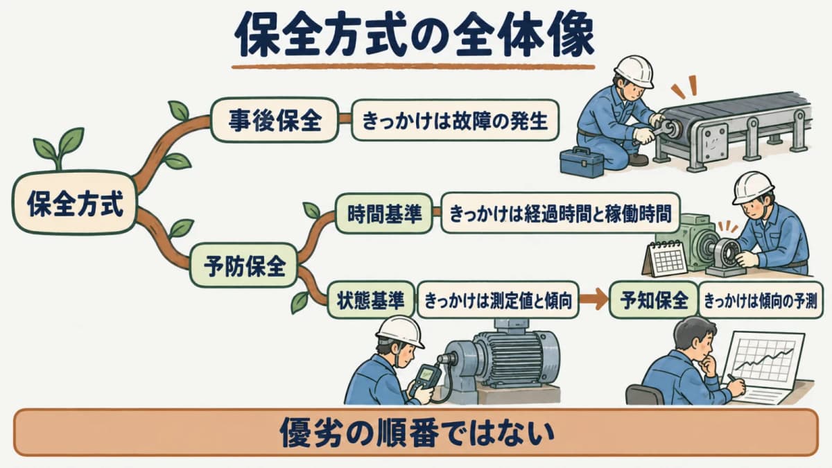 保全方式の全体像を示す分類図。事後保全と予防保全に大別され、予防保全が時間基準と状態基準に分かれ、予知保全が状態基準の延長にあることを表す