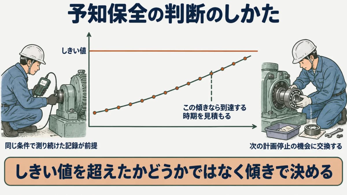 予知保全の判断構造を示す図。測定値の推移から異常到達時期を見積もり、計画停止の機会に合わせて処置するタイミングを表す