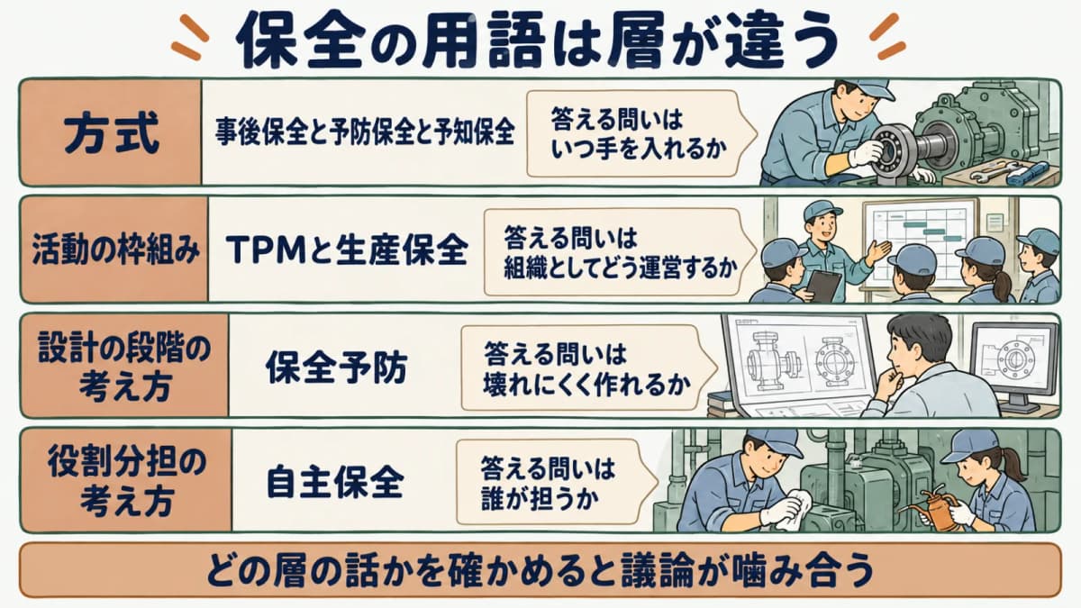 保全に関する用語の階層図。方式(事後・予防・予知)、活動の枠組み(TPM・生産保全)、設計の段階の考え方(保全予防)、役割分担の考え方(自主保全)の4層に分けて示す